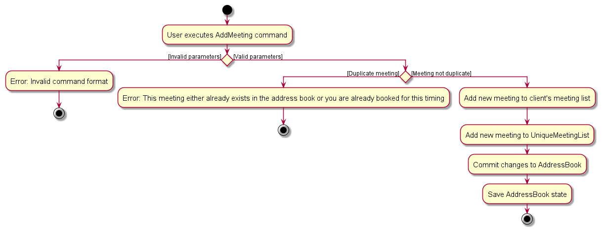 AddMeetingCommand activity diagram