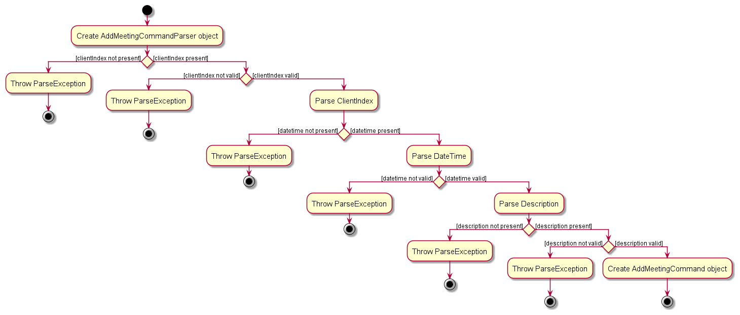 AddMeetingCommandParser activity diagram