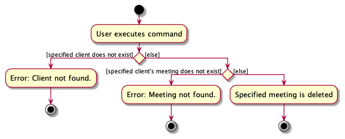 DeleteMeetingCommand activity diagram