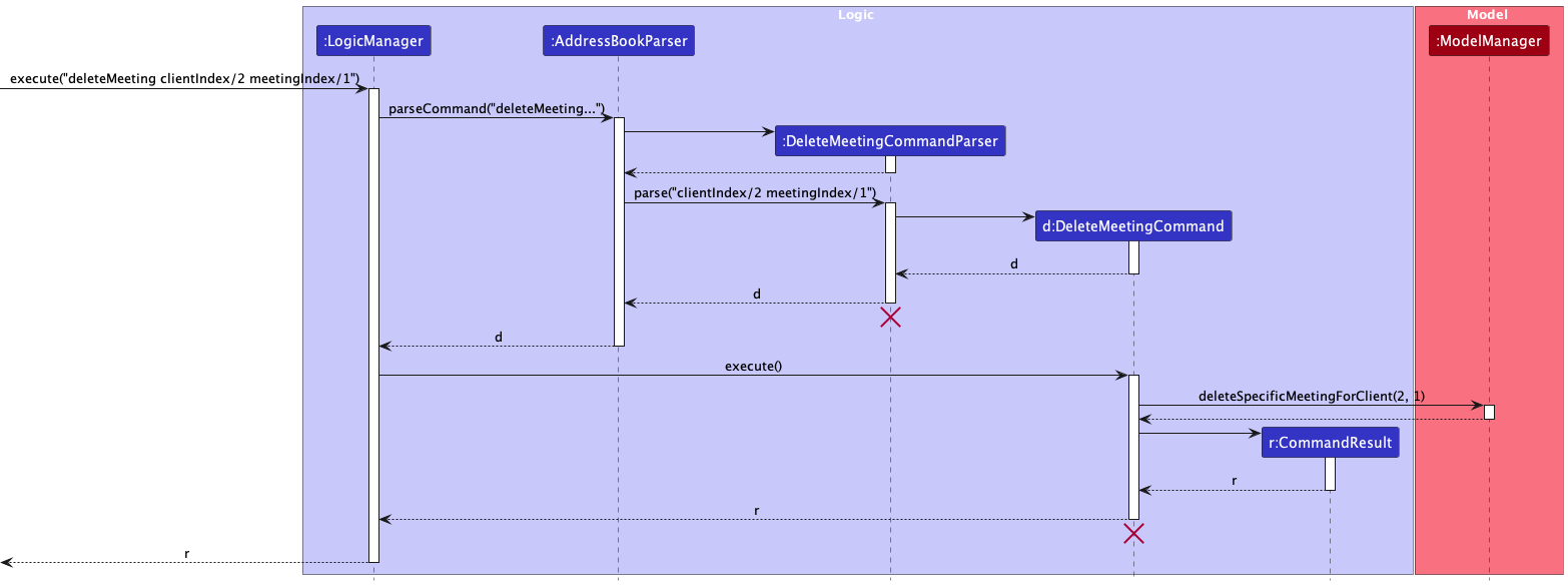 DeleteMeetingCommand sequence diagram