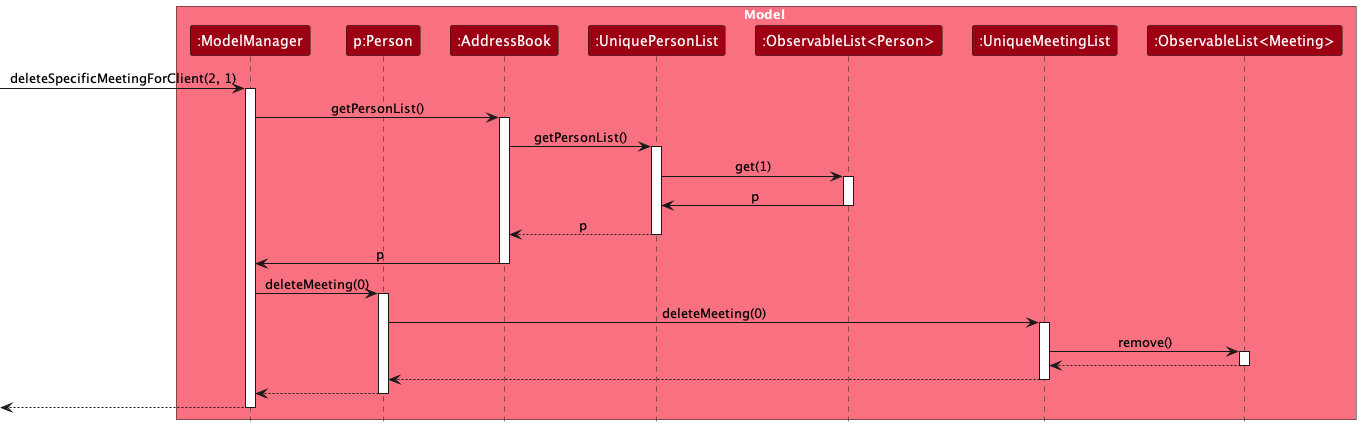 DeleteMeetingCommand sequence diagram